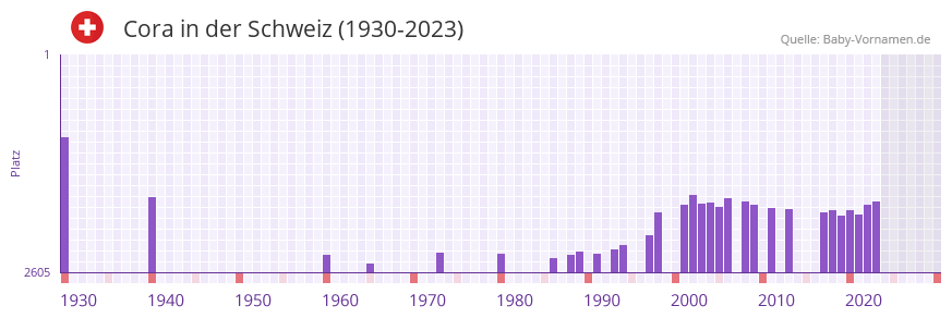Cora in der Vornamen-Hitliste von der Schweiz (1930-2023) Cora in der Vornamen-Hitliste von der Schweiz (1930-2023)