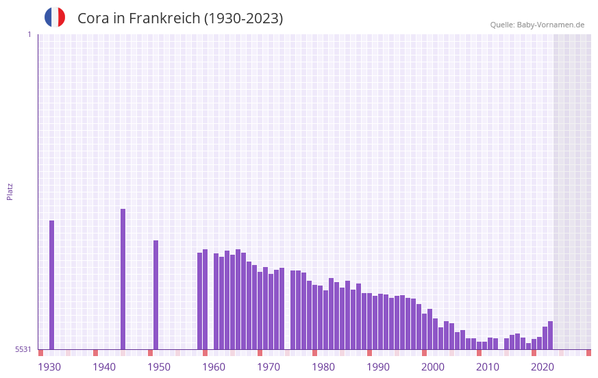 Cora in der Vornamen-Hitliste von Frankreich (1930-2023) Cora in der Vornamen-Hitliste von Frankreich (1930-2023)