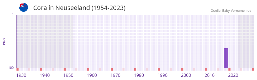 Cora in der Vornamen-Hitliste von Neuseeland (1954-2023) Cora in der Vornamen-Hitliste von Neuseeland (1954-2023)