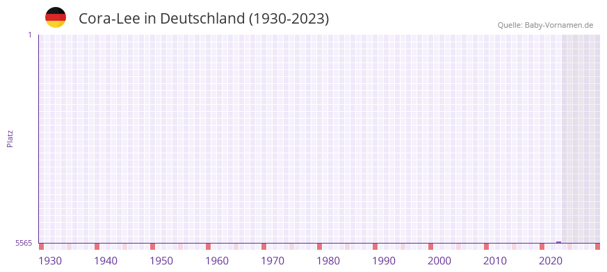 Cora-Lee in der Vornamen-Hitliste von Deutschland (1930-2023) Cora-Lee in der Vornamen-Hitliste von Deutschland (1930-2023)