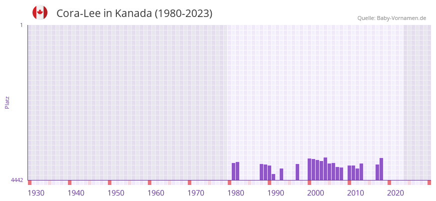 Cora-Lee in der Vornamen-Hitliste von Kanada (1980-2023) Cora-Lee in der Vornamen-Hitliste von Kanada (1980-2023)