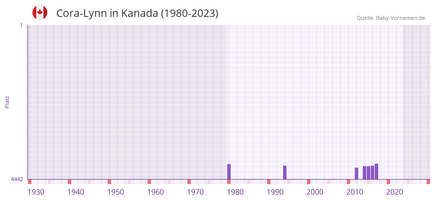 Cora-Lynn in der Vornamen-Hitliste von Kanada (1980-2023)