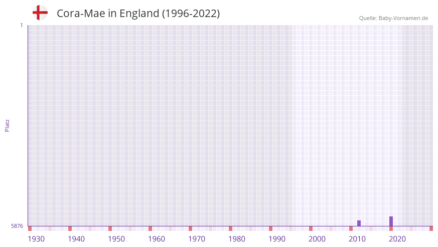 Cora-Mae in der Vornamen-Hitliste von England (1996-2022)