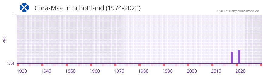 Cora-Mae in der Vornamen-Hitliste von Schottland (1974-2023)