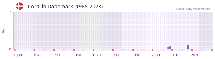 Coral in der Vornamen-Hitliste von Dnemark (1985-2023)