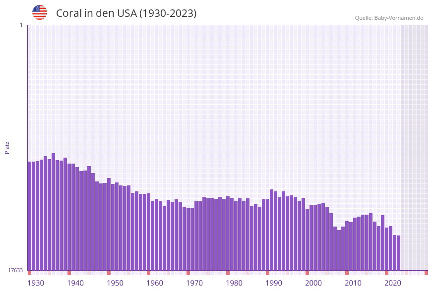 Coral in der Vornamen-Hitliste von den USA (1930-2023)