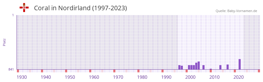 Coral in der Vornamen-Hitliste von Nordirland (1997-2023)
