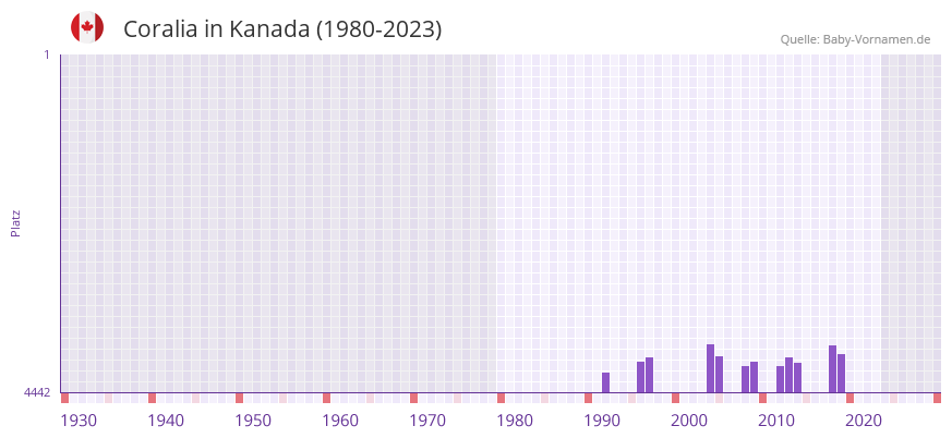 Coralia in der Vornamen-Hitliste von Kanada (1980-2023)