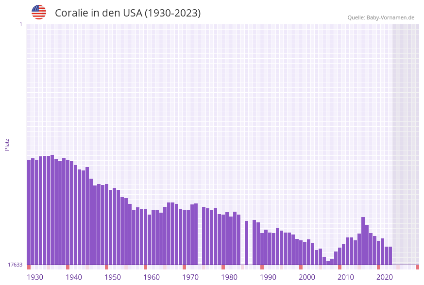 Coralie in der Vornamen-Hitliste von den USA (1930-2023) Coralie in der Vornamen-Hitliste von den USA (1930-2023)