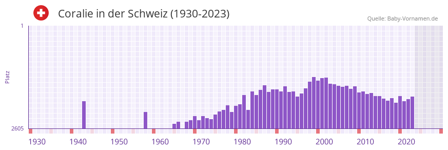 Coralie in der Vornamen-Hitliste von der Schweiz (1930-2023) Coralie in der Vornamen-Hitliste von der Schweiz (1930-2023)