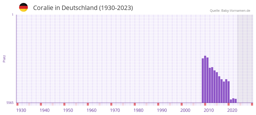 Coralie in der Vornamen-Hitliste von Deutschland (1930-2023) Coralie in der Vornamen-Hitliste von Deutschland (1930-2023)