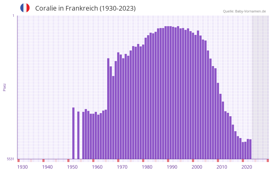 Coralie in der Vornamen-Hitliste von Frankreich (1930-2023) Coralie in der Vornamen-Hitliste von Frankreich (1930-2023)