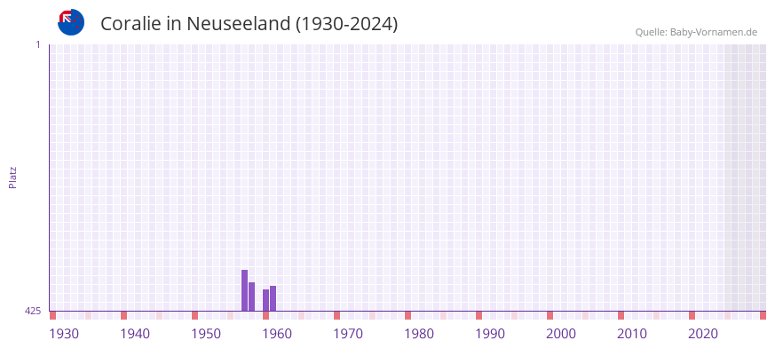 Coralie in der Vornamen-Hitliste von Neuseeland (1930-2024)