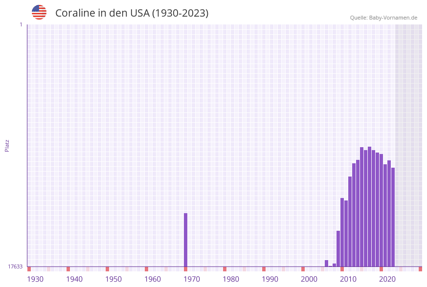 Coraline in der Vornamen-Hitliste von den USA (1930-2023)