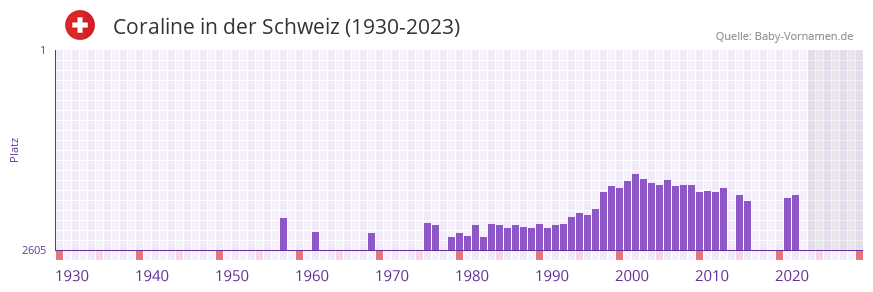 Coraline in der Vornamen-Hitliste von der Schweiz (1930-2023)