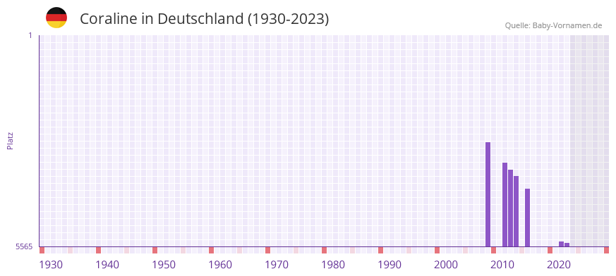 Coraline in der Vornamen-Hitliste von Deutschland (1930-2023)