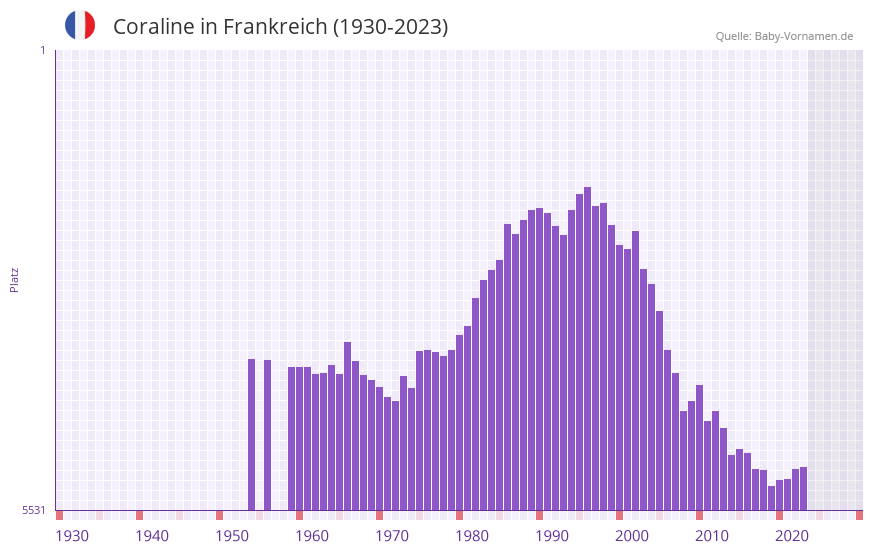 Coraline in der Vornamen-Hitliste von Frankreich (1930-2023)