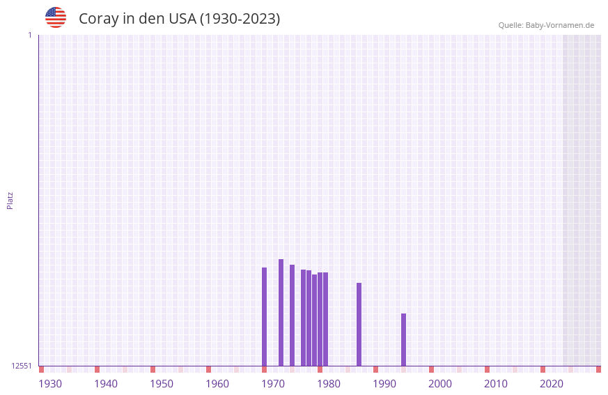 Coray in der Vornamen-Hitliste von den USA (1930-2023)