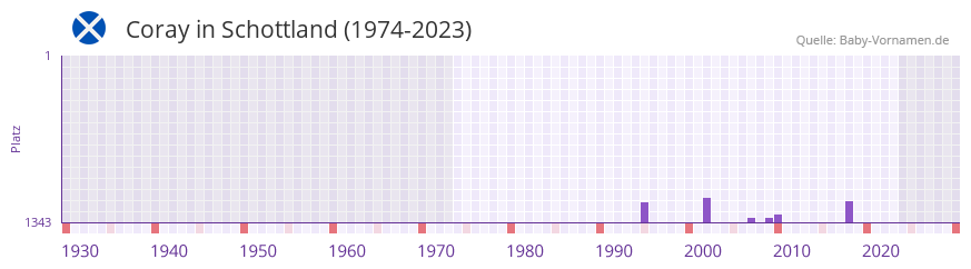 Coray in der Vornamen-Hitliste von Schottland (1974-2023)