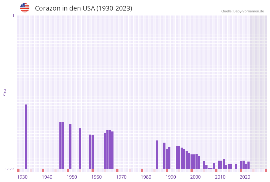 Corazon in der Vornamen-Hitliste von den USA (1930-2023) Corazon in der Vornamen-Hitliste von den USA (1930-2023)