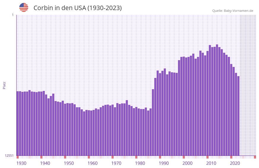 Corbin in der Vornamen-Hitliste von den USA (1930-2023)