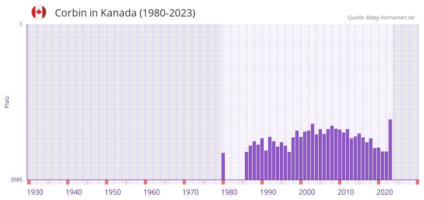 Corbin in der Vornamen-Hitliste von Kanada (1980-2023)