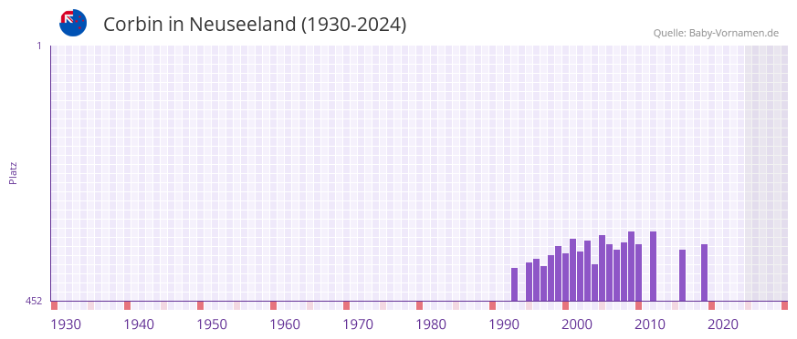 Corbin in der Vornamen-Hitliste von Neuseeland (1930-2024)