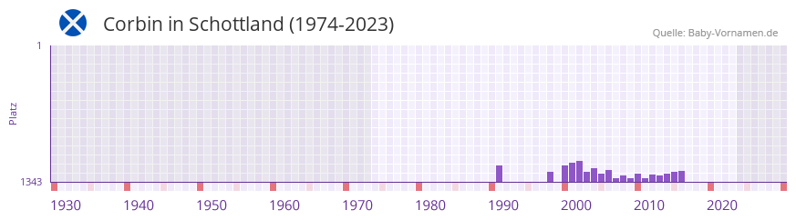 Corbin in der Vornamen-Hitliste von Schottland (1974-2023)
