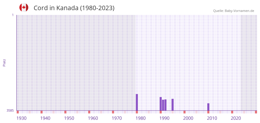 Cord in der Vornamen-Hitliste von Kanada (1980-2023)