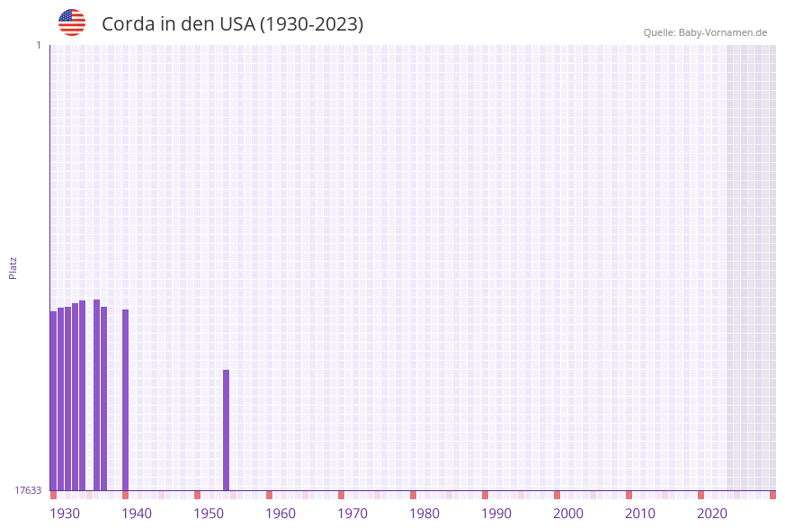 Corda in der Vornamen-Hitliste von den USA (1930-2023)
