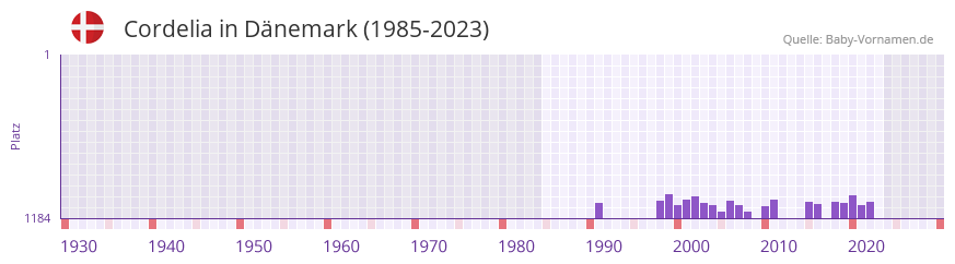 Cordelia in der Vornamen-Hitliste von Dnemark (1985-2023)
