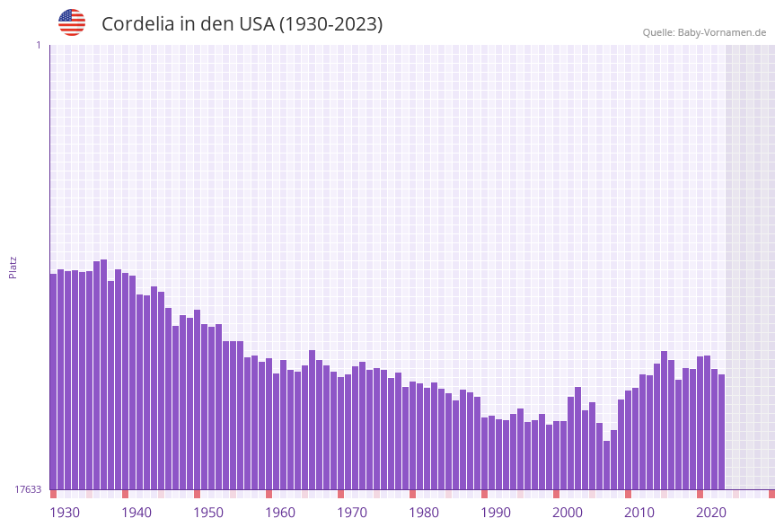 Cordelia in der Vornamen-Hitliste von den USA (1930-2023)