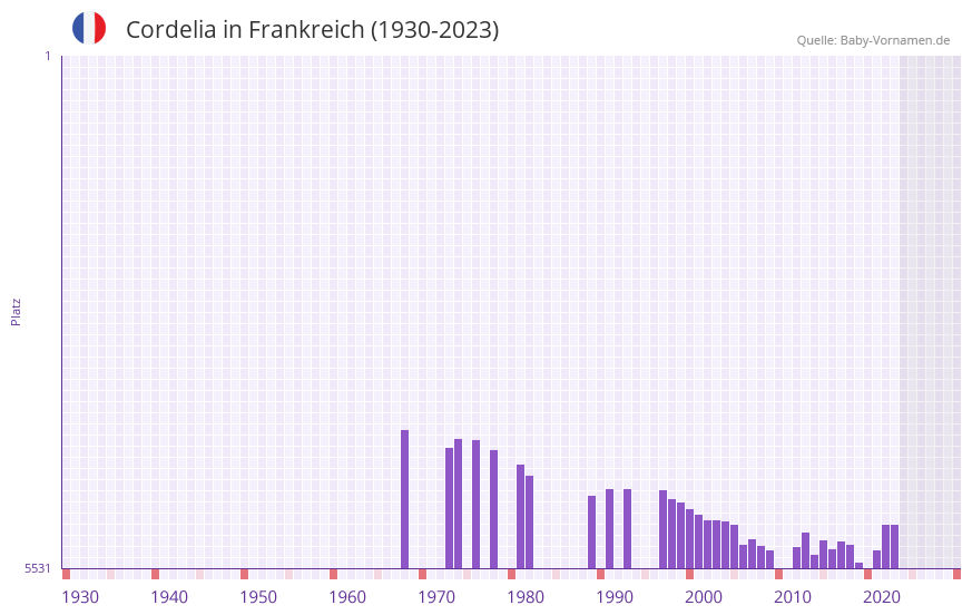 Cordelia in der Vornamen-Hitliste von Frankreich (1930-2023)