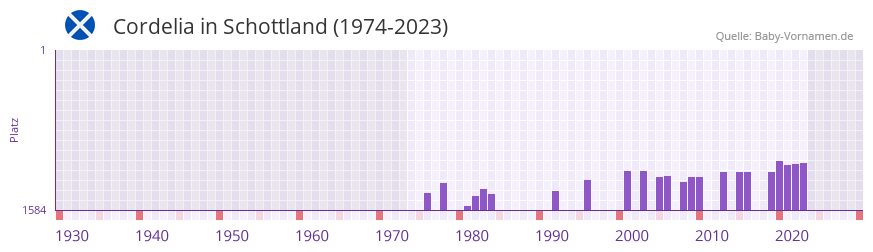 Cordelia in der Vornamen-Hitliste von Schottland (1974-2023)
