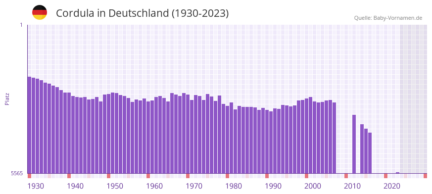 Cordula in der Vornamen-Hitliste von Deutschland (1930-2023)