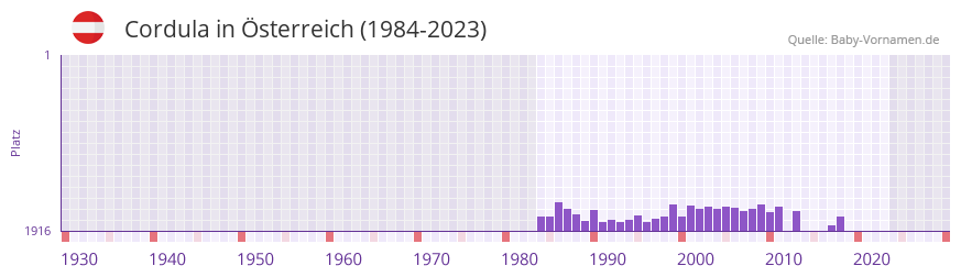 Cordula in der Vornamen-Hitliste von sterreich (1984-2023)