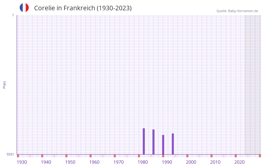 Corelie in der Vornamen-Hitliste von Frankreich (1930-2023)