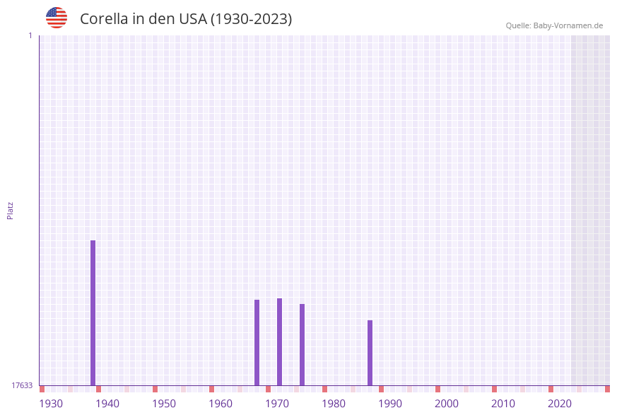 Corella in der Vornamen-Hitliste von den USA (1930-2023)