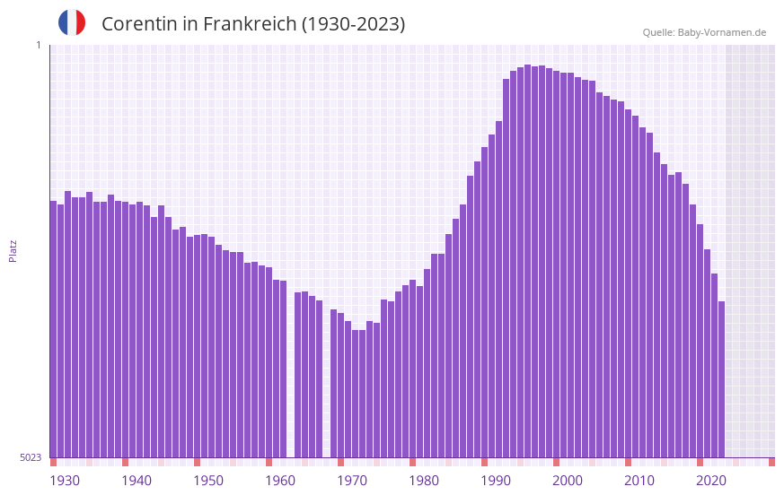 Corentin in der Vornamen-Hitliste von Frankreich (1930-2023) Corentin in der Vornamen-Hitliste von Frankreich (1930-2023)