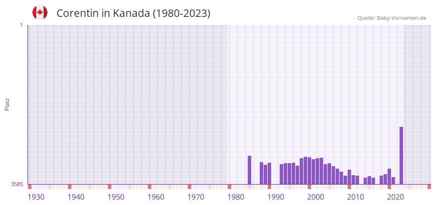 Corentin in der Vornamen-Hitliste von Kanada (1980-2023) Corentin in der Vornamen-Hitliste von Kanada (1980-2023)