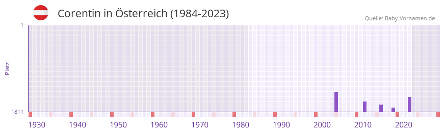 Corentin in der Vornamen-Hitliste von Österreich (1984-2023) Corentin in der Vornamen-Hitliste von Österreich (1984-2023)
