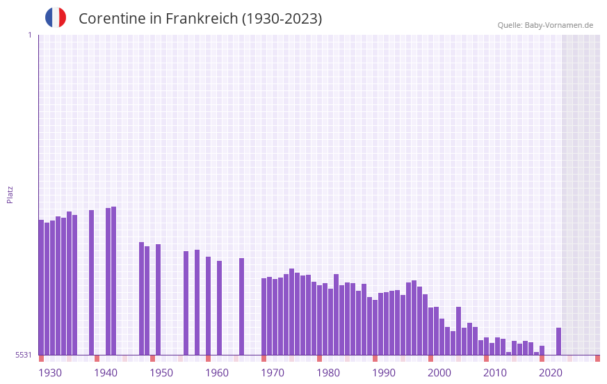 Corentine in der Vornamen-Hitliste von Frankreich (1930-2023)