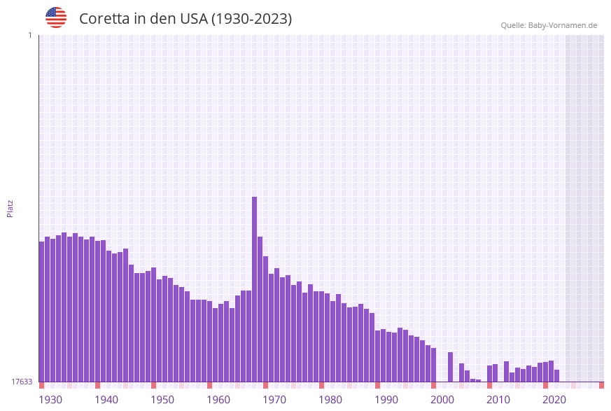 Coretta in der Vornamen-Hitliste von den USA (1930-2023)