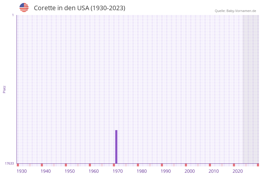 Corette in der Vornamen-Hitliste von den USA (1930-2023) Corette in der Vornamen-Hitliste von den USA (1930-2023)