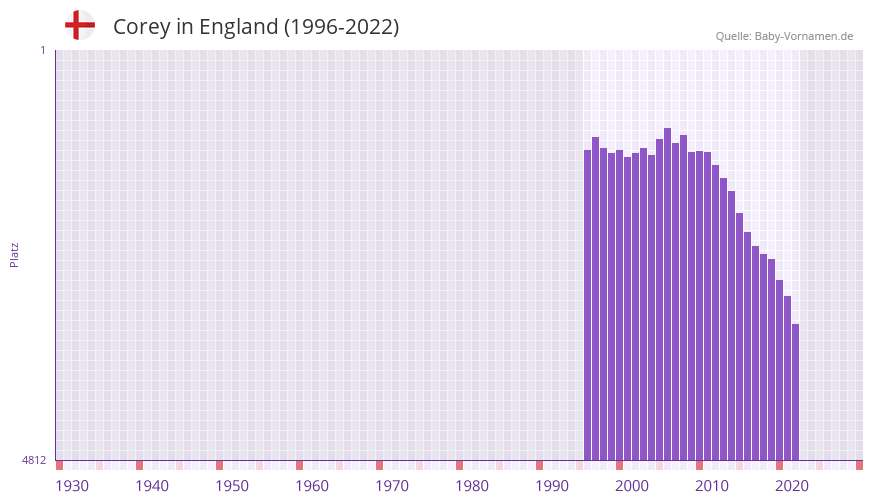 Corey in der Vornamen-Hitliste von England (1996-2022)