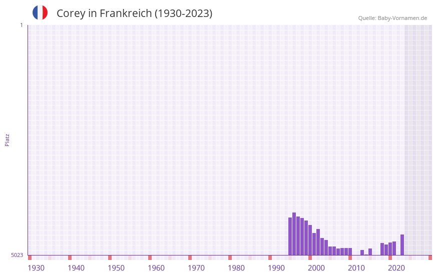 Corey in der Vornamen-Hitliste von Frankreich (1930-2023)