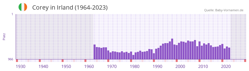 Corey in der Vornamen-Hitliste von Irland (1964-2023)