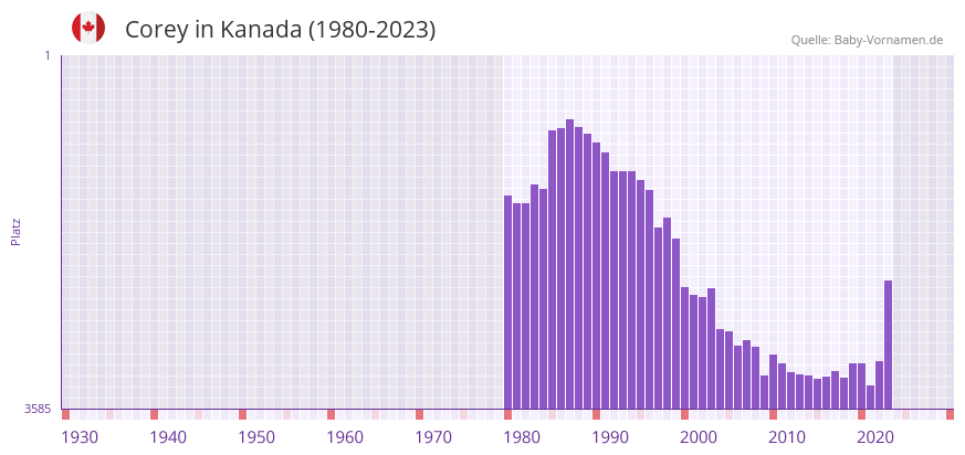 Corey in der Vornamen-Hitliste von Kanada (1980-2023)