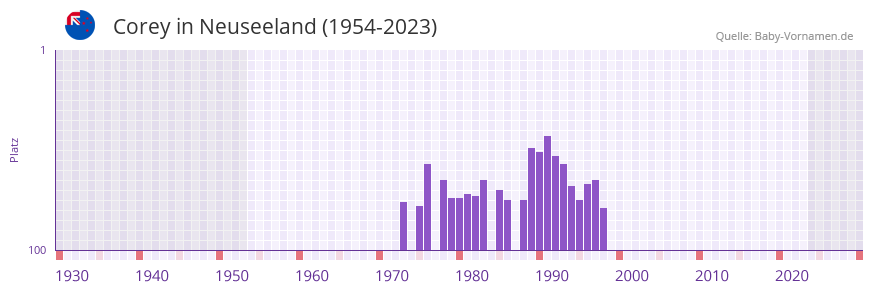 Corey in der Vornamen-Hitliste von Neuseeland (1954-2023)