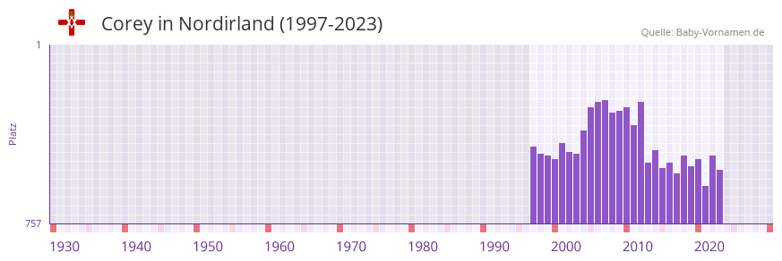 Corey in der Vornamen-Hitliste von Nordirland (1997-2023)
